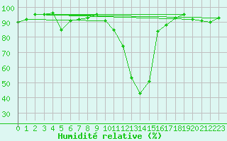 Courbe de l'humidit relative pour Eygliers (05)