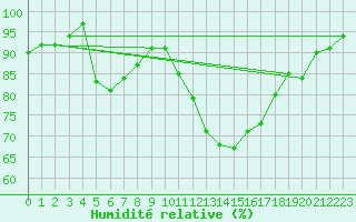 Courbe de l'humidit relative pour Colmar (68)