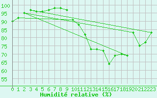 Courbe de l'humidit relative pour Montauban (82)
