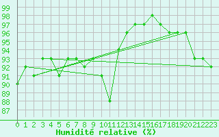 Courbe de l'humidit relative pour Salla Varriotunturi