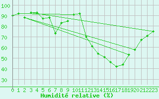 Courbe de l'humidit relative pour Embrun (05)