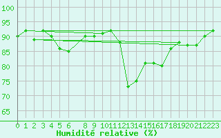 Courbe de l'humidit relative pour Thyboroen