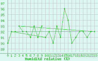 Courbe de l'humidit relative pour Feldberg-Schwarzwald (All)