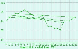 Courbe de l'humidit relative pour Leucate (11)