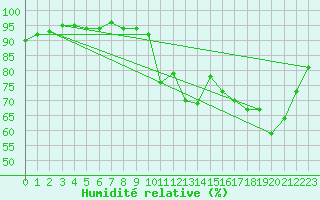 Courbe de l'humidit relative pour Cap Corse (2B)