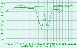 Courbe de l'humidit relative pour Rodez (12)