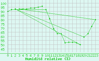 Courbe de l'humidit relative pour Guidel (56)