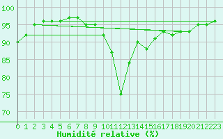 Courbe de l'humidit relative pour La Courtine (23)