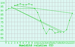 Courbe de l'humidit relative pour Orlans (45)