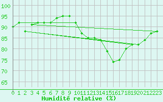 Courbe de l'humidit relative pour Cap Gris-Nez (62)