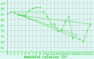 Courbe de l'humidit relative pour Boulogne (62)