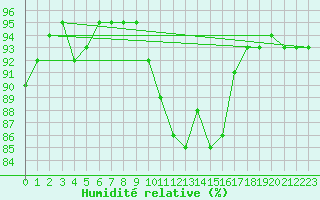 Courbe de l'humidit relative pour Saint-Mdard-d'Aunis (17)