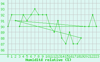 Courbe de l'humidit relative pour Lans-en-Vercors (38)