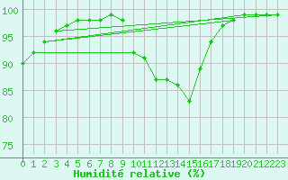 Courbe de l'humidit relative pour Cardinham