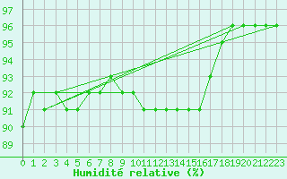 Courbe de l'humidit relative pour Haegen (67)