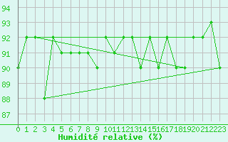 Courbe de l'humidit relative pour Cerisiers (89)