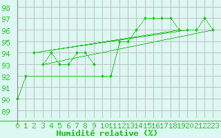 Courbe de l'humidit relative pour Gros-Rderching (57)