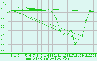 Courbe de l'humidit relative pour Buzenol (Be)