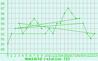 Courbe de l'humidit relative pour Dunkerque (59)