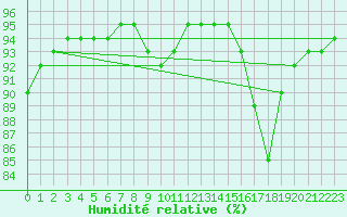 Courbe de l'humidit relative pour La Comella (And)