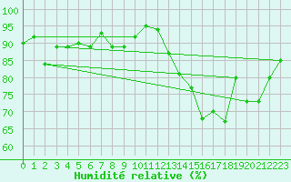 Courbe de l'humidit relative pour Charleville-Mzires / Mohon (08)