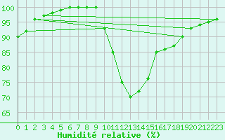 Courbe de l'humidit relative pour Verona Boscomantico