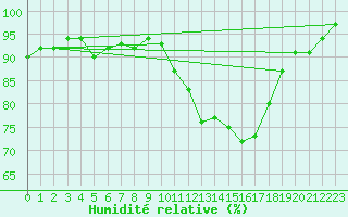 Courbe de l'humidit relative pour Tour-en-Sologne (41)