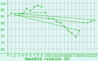 Courbe de l'humidit relative pour Saint-Brieuc (22)