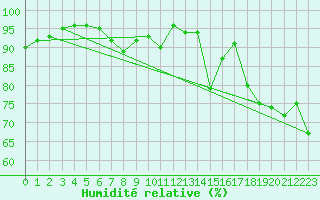 Courbe de l'humidit relative pour Dinard (35)