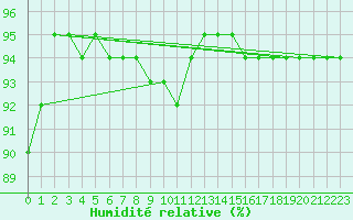 Courbe de l'humidit relative pour Chopok