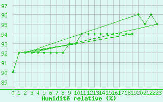 Courbe de l'humidit relative pour Arvidsjaur