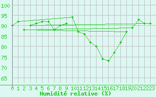 Courbe de l'humidit relative pour Courcouronnes (91)
