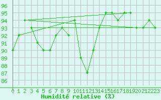 Courbe de l'humidit relative pour Idar-Oberstein