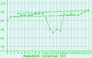 Courbe de l'humidit relative pour Grandfresnoy (60)