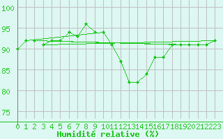 Courbe de l'humidit relative pour Lemberg (57)