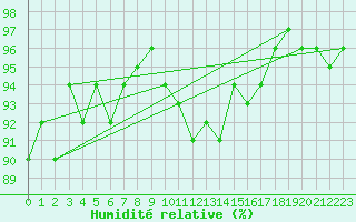 Courbe de l'humidit relative pour Saint-Georges-sur-Cher (41)