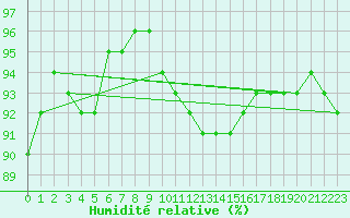 Courbe de l'humidit relative pour Christnach (Lu)