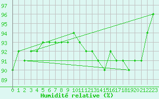 Courbe de l'humidit relative pour Cressier