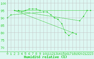 Courbe de l'humidit relative pour Paray-le-Monial - St-Yan (71)