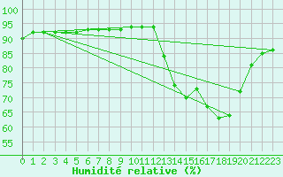 Courbe de l'humidit relative pour Cap Ferret (33)