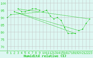 Courbe de l'humidit relative pour Saint-Germain-le-Guillaume (53)