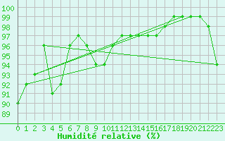 Courbe de l'humidit relative pour Glasgow (UK)
