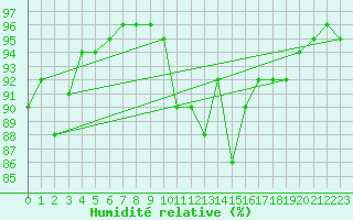 Courbe de l'humidit relative pour Mcon (71)