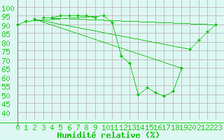 Courbe de l'humidit relative pour Manlleu (Esp)