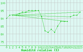 Courbe de l'humidit relative pour Six-Fours (83)