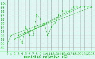 Courbe de l'humidit relative pour Col Des Mosses