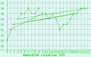 Courbe de l'humidit relative pour Jou-ls-Tours (37)