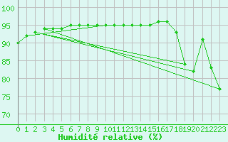 Courbe de l'humidit relative pour Millau (12)