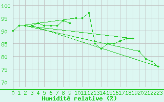 Courbe de l'humidit relative pour Gunnarn