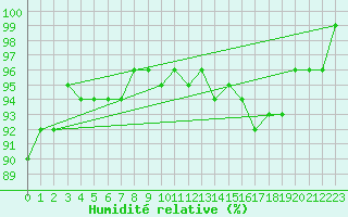 Courbe de l'humidit relative pour Pernaja Orrengrund